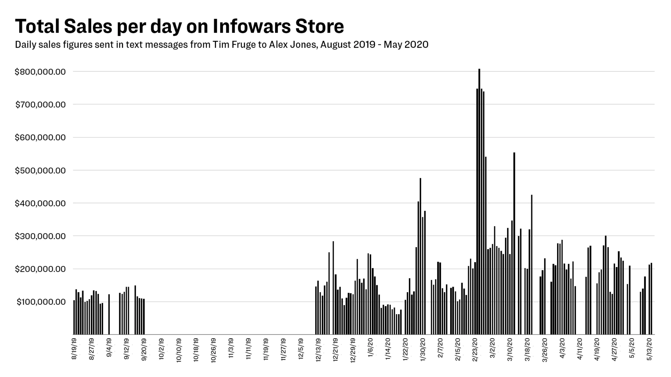 timeline of infowars sales